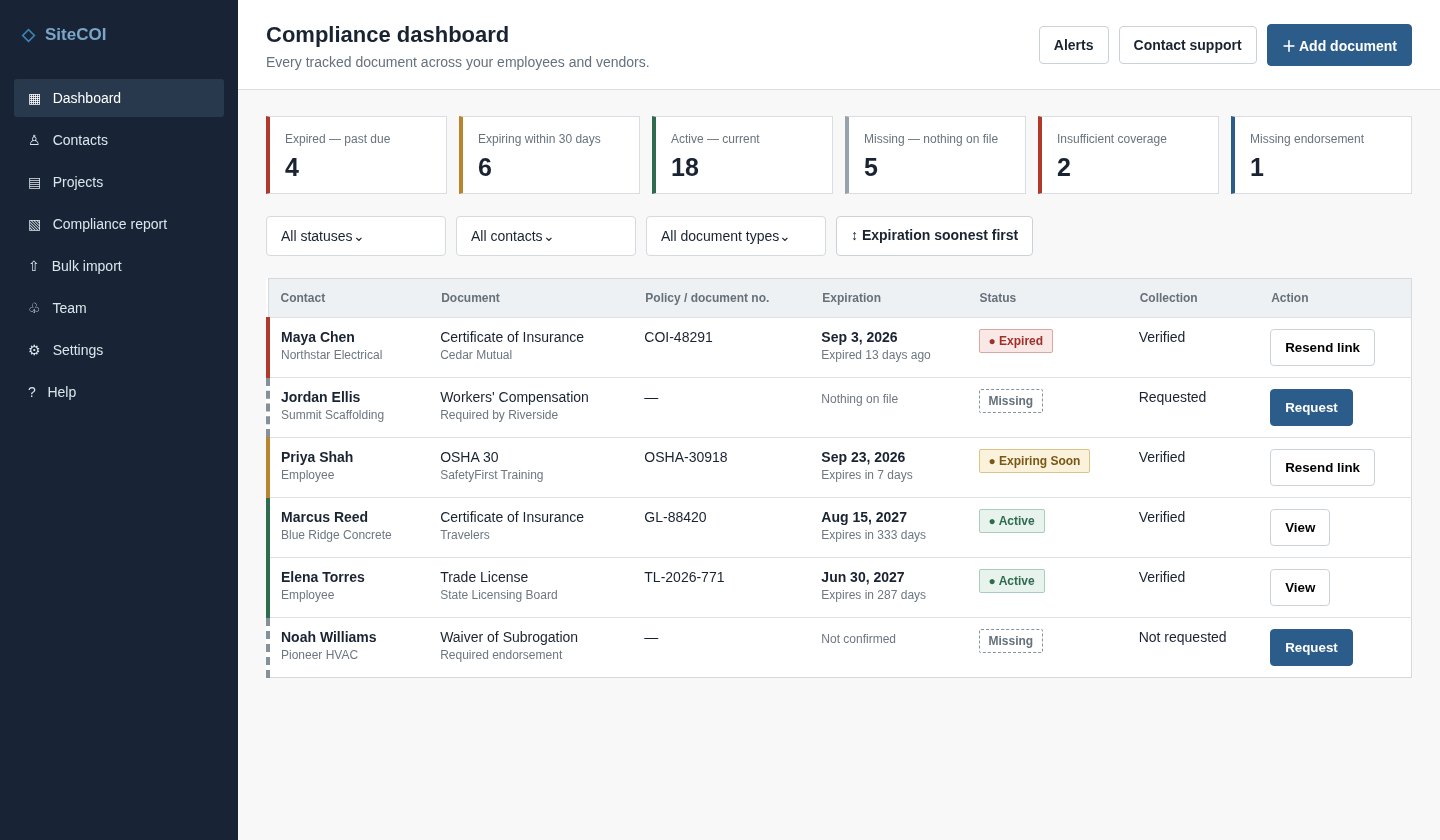 SiteCOI demo compliance dashboard with many fictional contacts and status-colored active, missing, expiring and expired rows